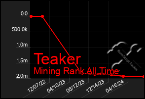 Total Graph of Teaker