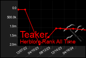 Total Graph of Teaker