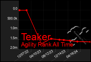 Total Graph of Teaker