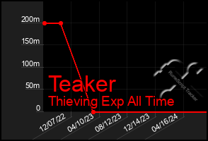 Total Graph of Teaker