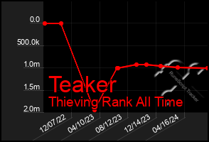 Total Graph of Teaker