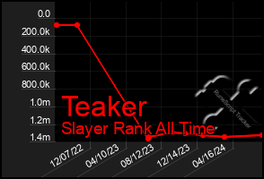 Total Graph of Teaker