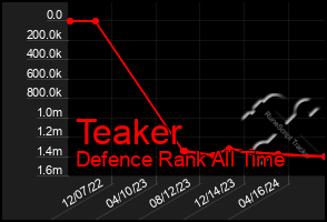 Total Graph of Teaker