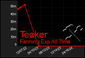 Total Graph of Teaker