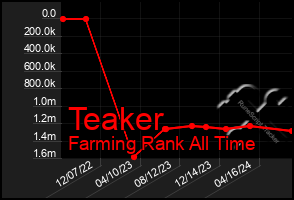 Total Graph of Teaker