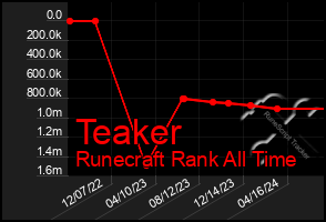 Total Graph of Teaker