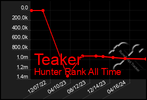 Total Graph of Teaker