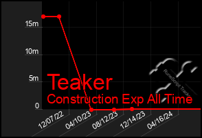 Total Graph of Teaker