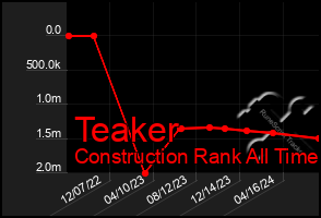 Total Graph of Teaker