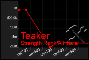 Total Graph of Teaker