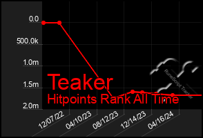 Total Graph of Teaker