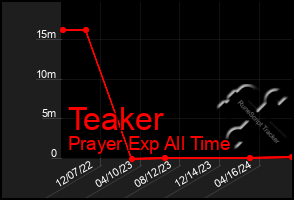 Total Graph of Teaker