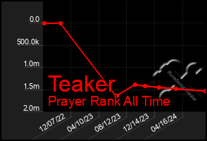 Total Graph of Teaker