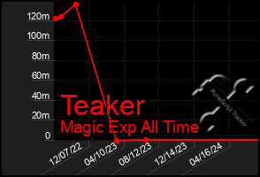 Total Graph of Teaker