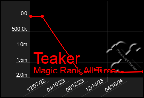 Total Graph of Teaker