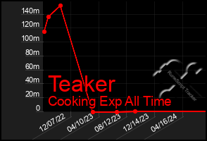 Total Graph of Teaker