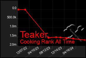 Total Graph of Teaker