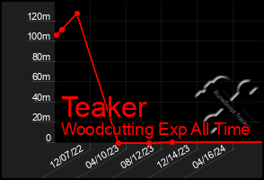 Total Graph of Teaker