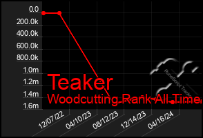 Total Graph of Teaker