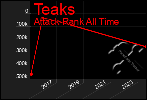 Total Graph of Teaks