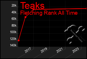 Total Graph of Teaks