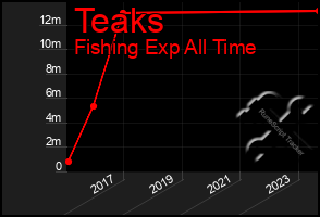 Total Graph of Teaks