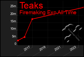 Total Graph of Teaks