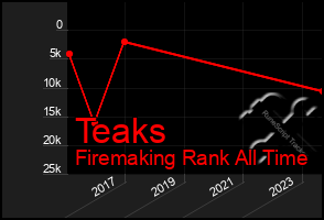 Total Graph of Teaks