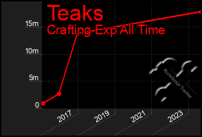 Total Graph of Teaks