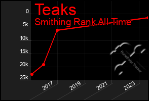 Total Graph of Teaks