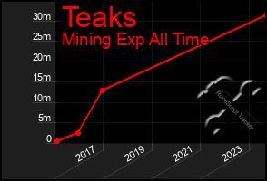 Total Graph of Teaks