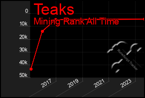 Total Graph of Teaks