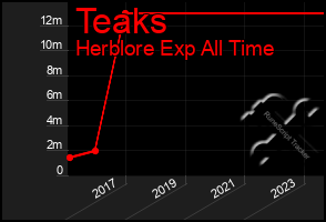 Total Graph of Teaks