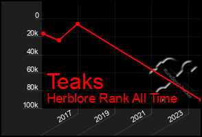 Total Graph of Teaks