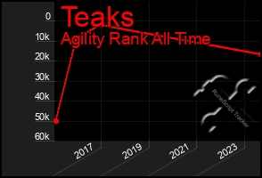 Total Graph of Teaks