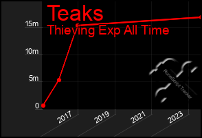 Total Graph of Teaks