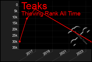 Total Graph of Teaks