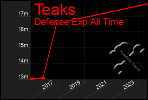 Total Graph of Teaks