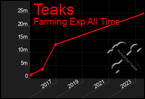 Total Graph of Teaks