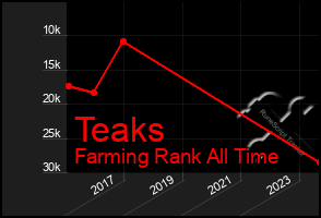 Total Graph of Teaks