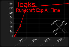 Total Graph of Teaks