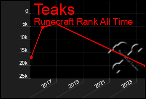 Total Graph of Teaks