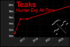 Total Graph of Teaks