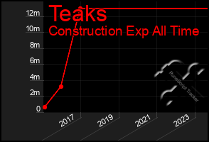 Total Graph of Teaks