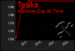 Total Graph of Teaks