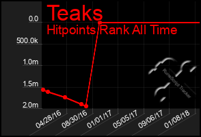 Total Graph of Teaks