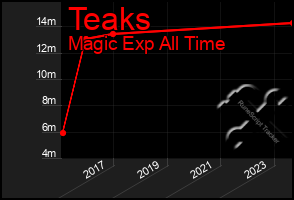 Total Graph of Teaks