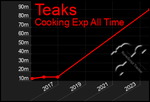 Total Graph of Teaks