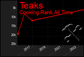 Total Graph of Teaks