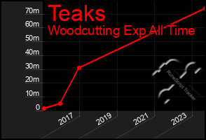 Total Graph of Teaks